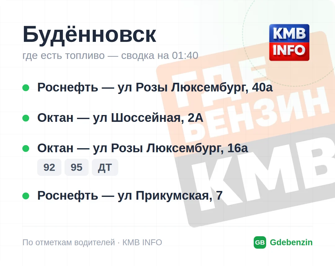 Где есть топливо в Будённовске: 4 АЗС, обновлено на 01:40