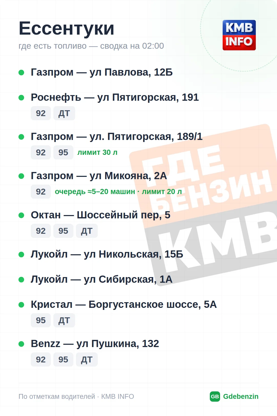 Где есть топливо в Ессентуках: 10 АЗС, обновлено на 01:00