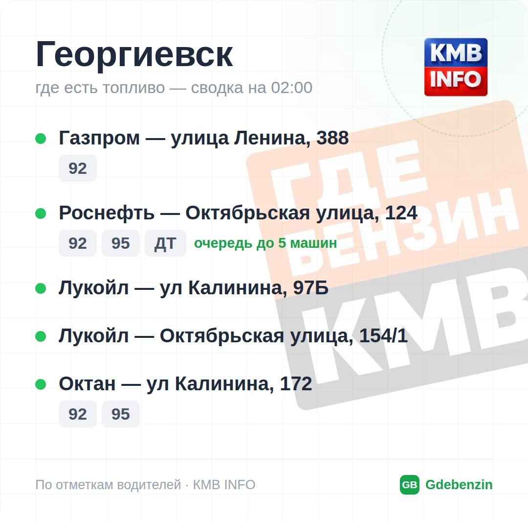 Где есть топливо в Георгиевске: 5 АЗС, обновлено на 01:00