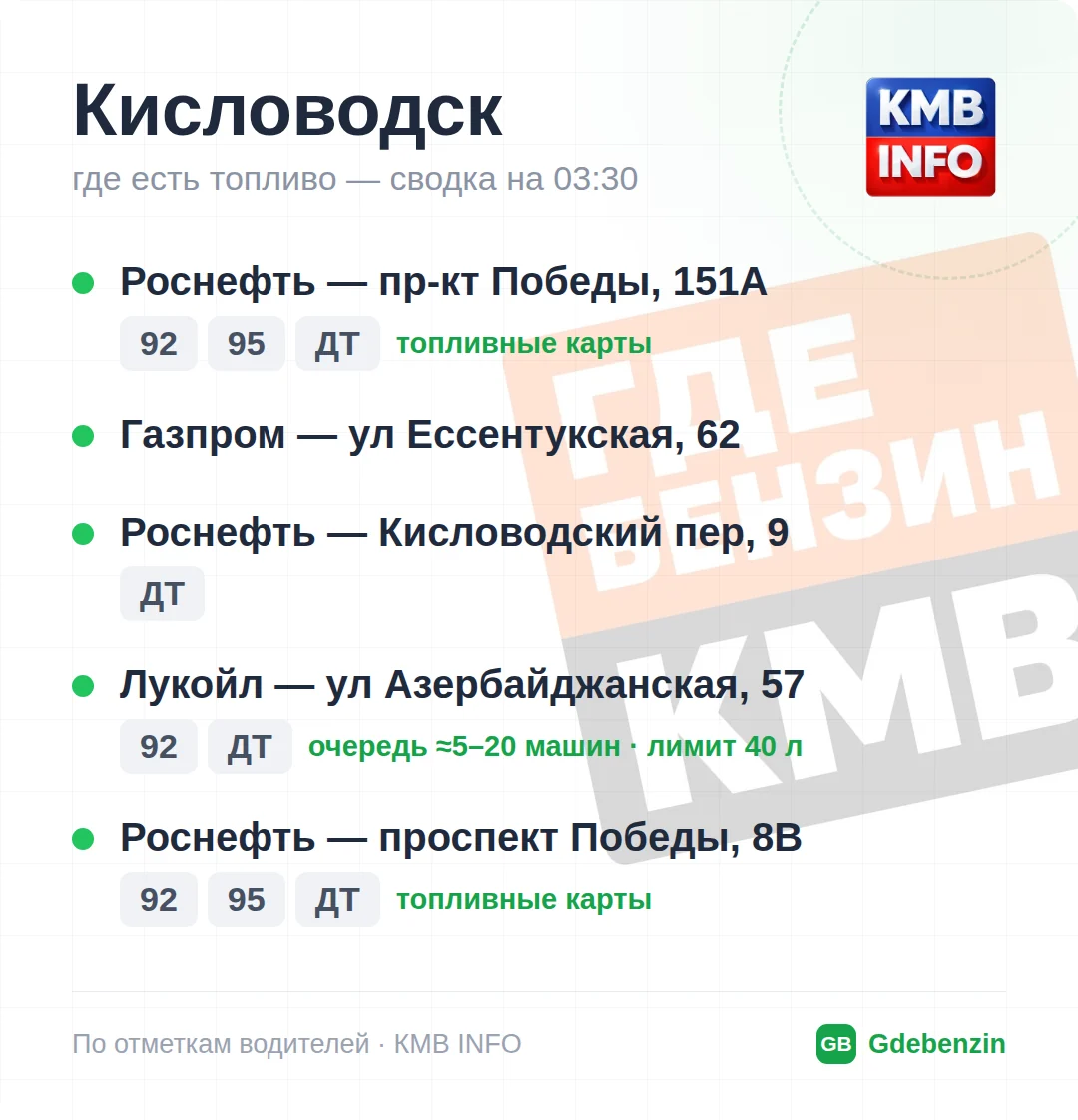 Где есть топливо в Кисловодске: 6 АЗС, обновлено на 02:00