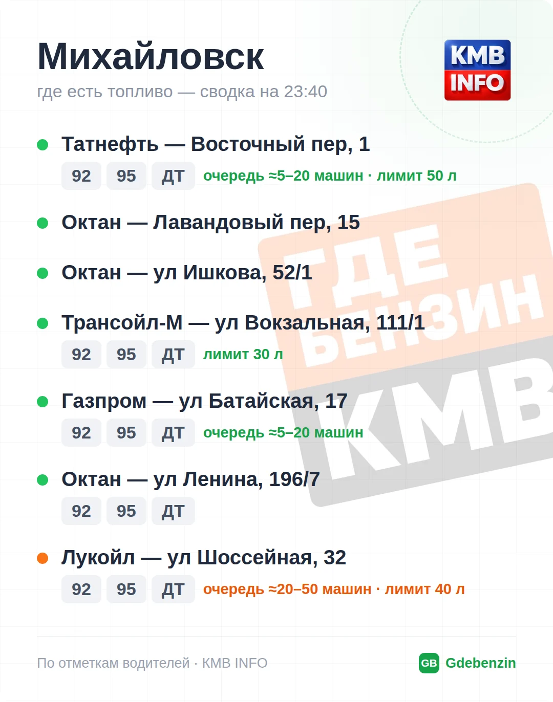 Где есть топливо в Михайловске: 12 АЗС, обновлено на 23:40