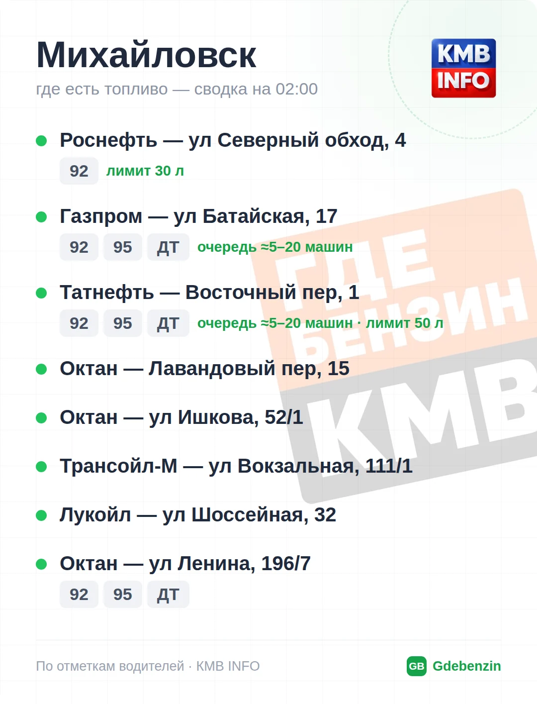 Где есть топливо в Михайловске: 8 АЗС, обновлено на 01:00