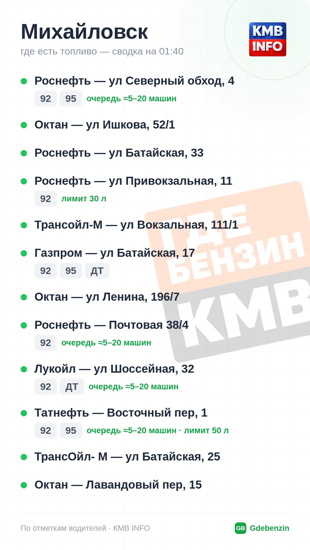 Где есть топливо в Михайловске: 12 АЗС, обновлено на 01:40