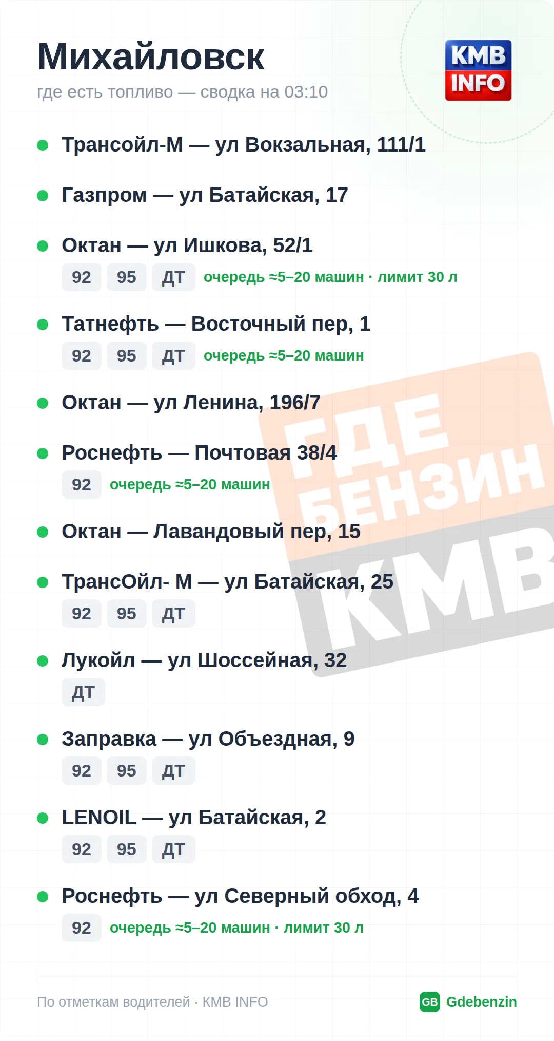 Где есть топливо в Михайловске: 14 АЗС, обновлено на 02:00
