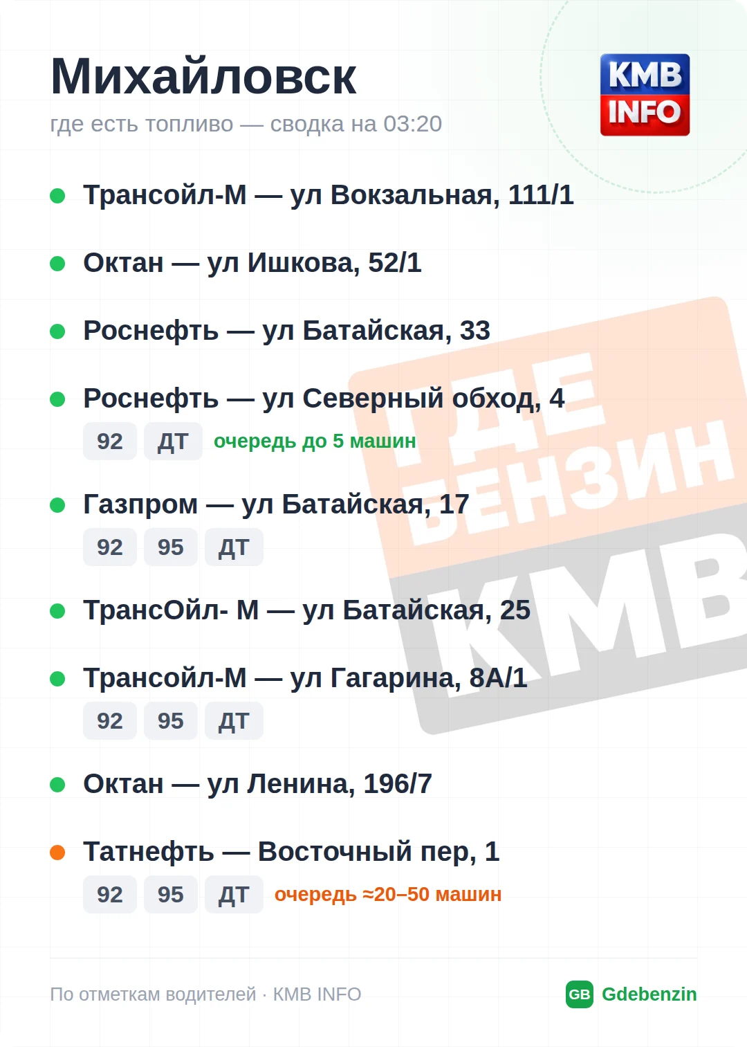 Где есть топливо в Михайловске: 8 АЗС, обновлено на 02:40
