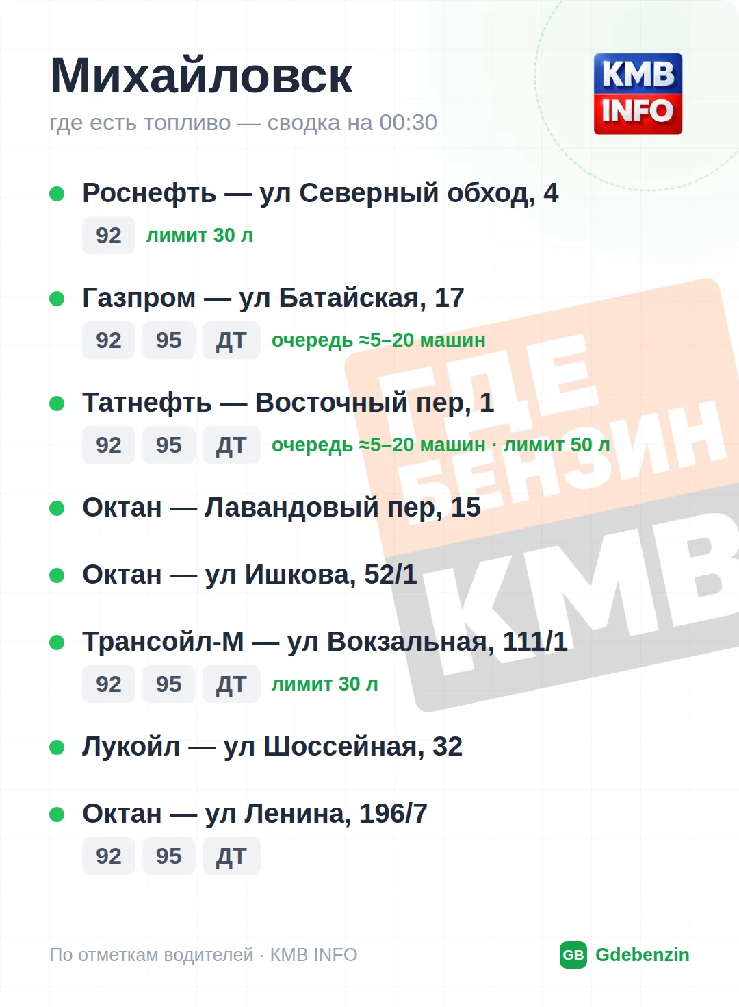 Где есть топливо в Михайловске: 3 АЗС, обновлено на 23:30