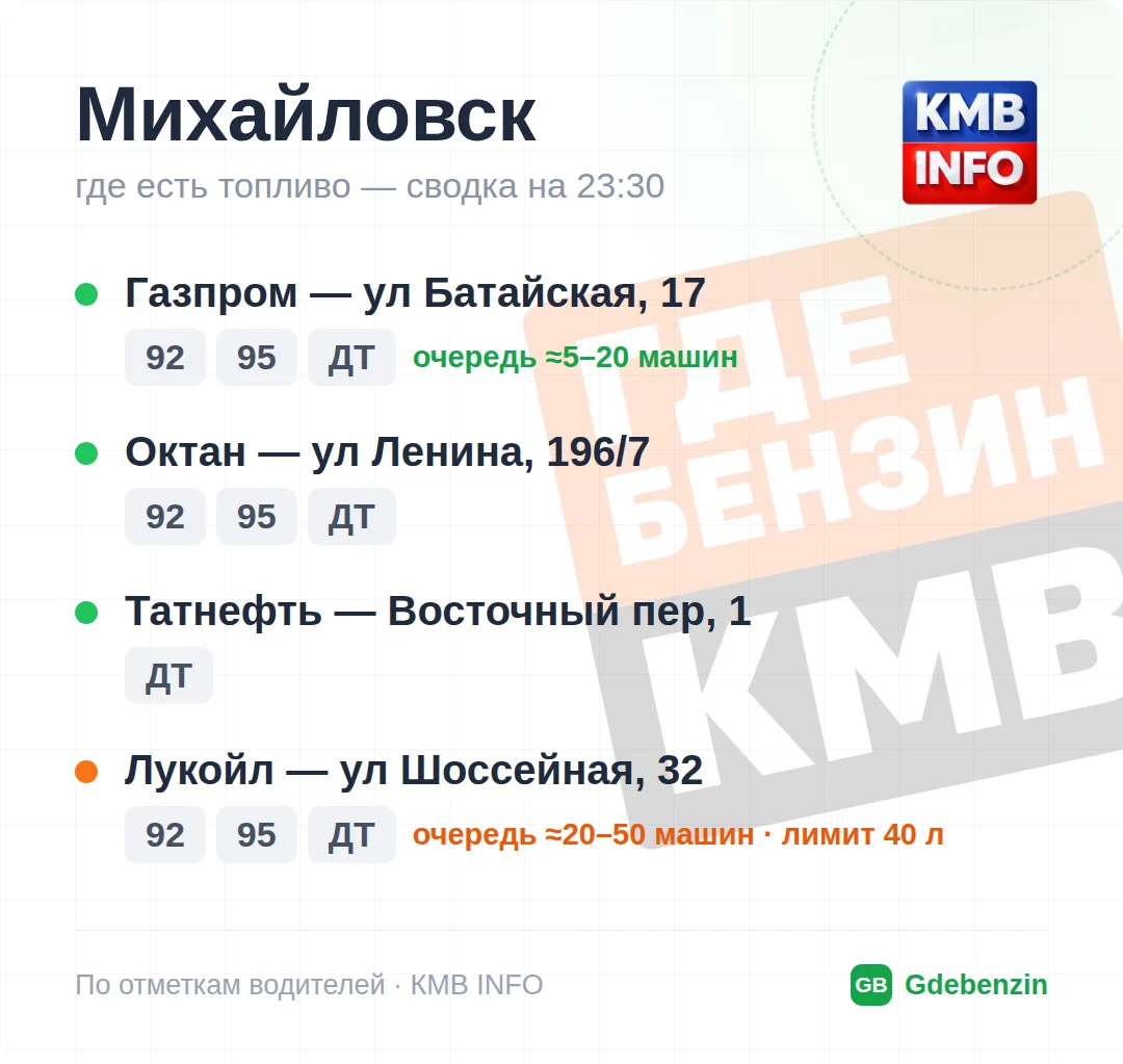 Где есть топливо в Михайловске: 12 АЗС, обновлено на 23:40
