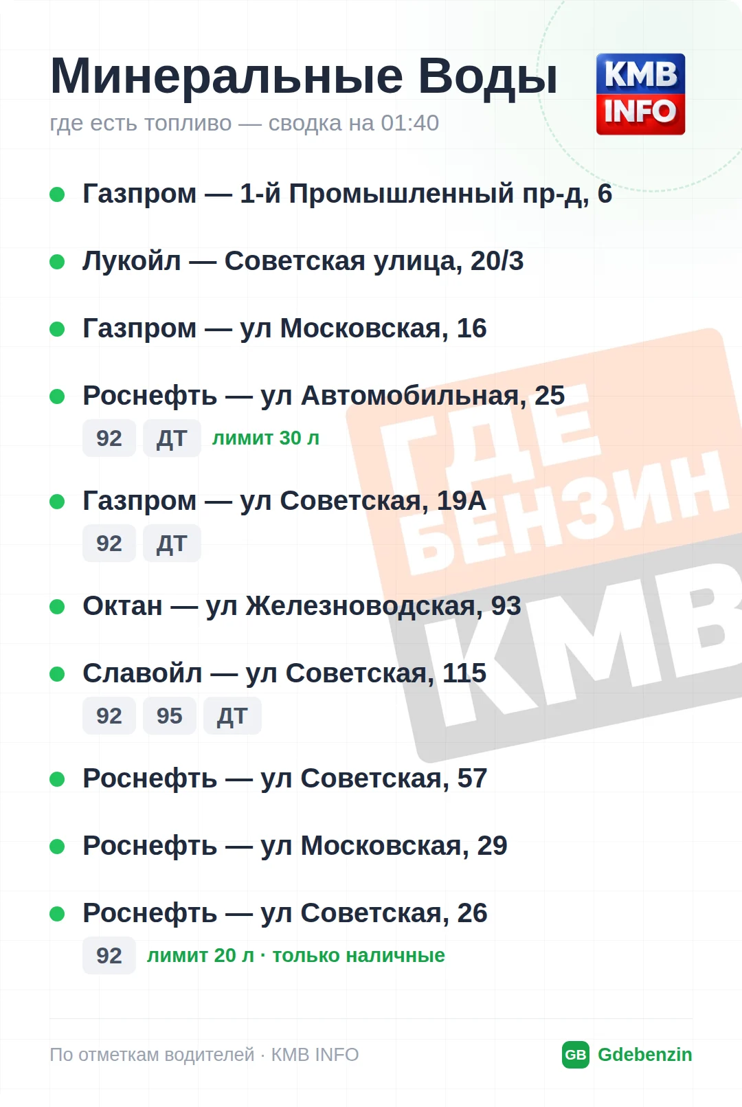 Где есть топливо в Минеральных Водах: 10 АЗС, обновлено на 01:40