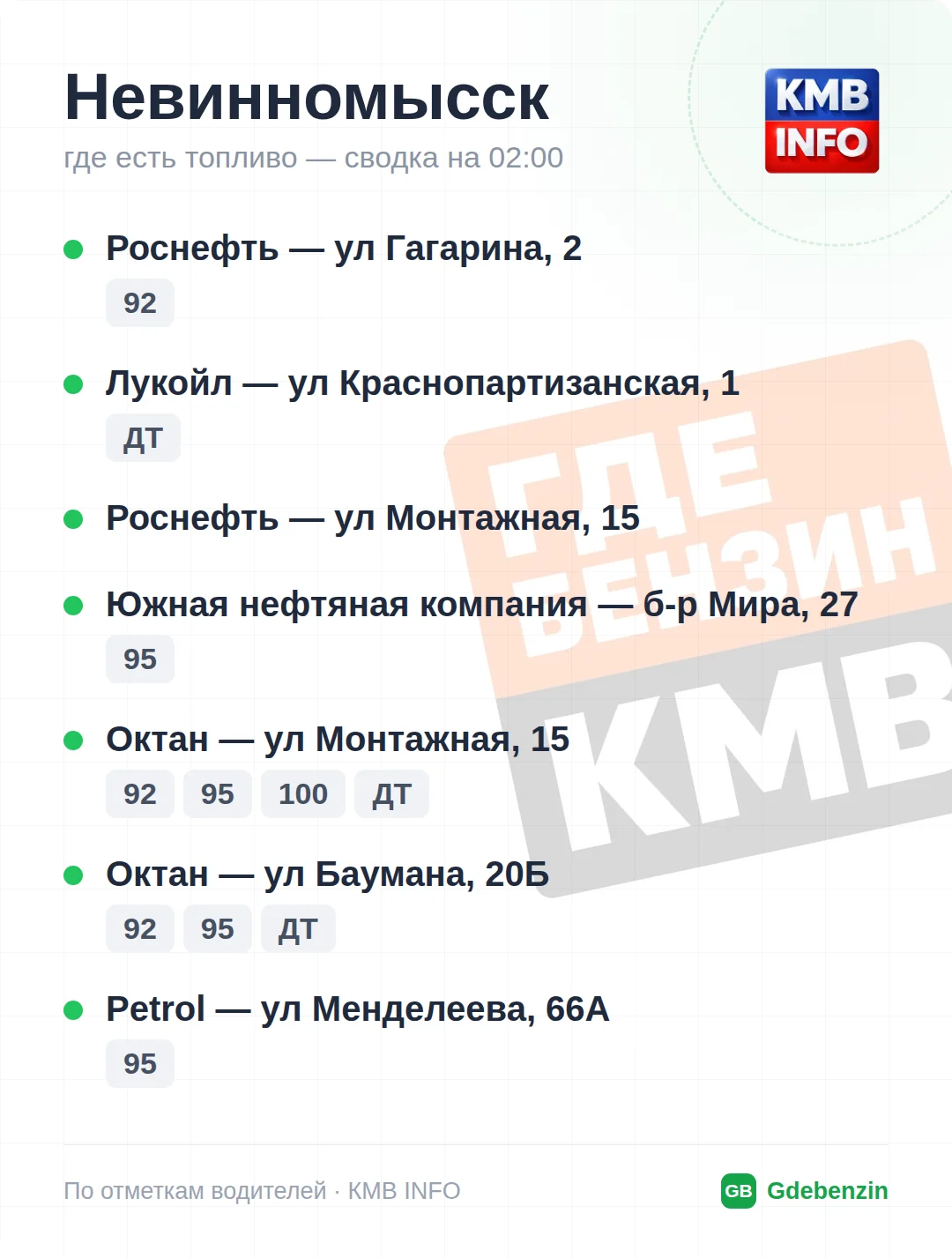 Где есть топливо в Невинномысске: 8 АЗС, обновлено на 01:00