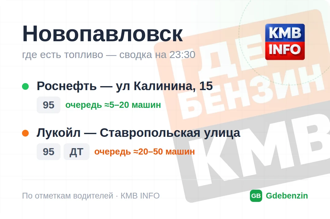 Где есть топливо в Новопавловске: 2 АЗС, обновлено на 23:40