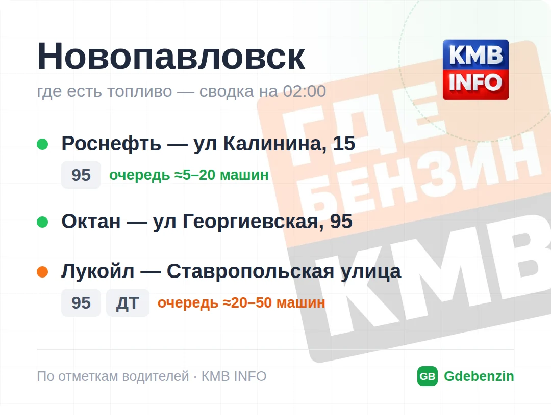 Где есть топливо в Новопавловске: 2 АЗС, обновлено на 01:00