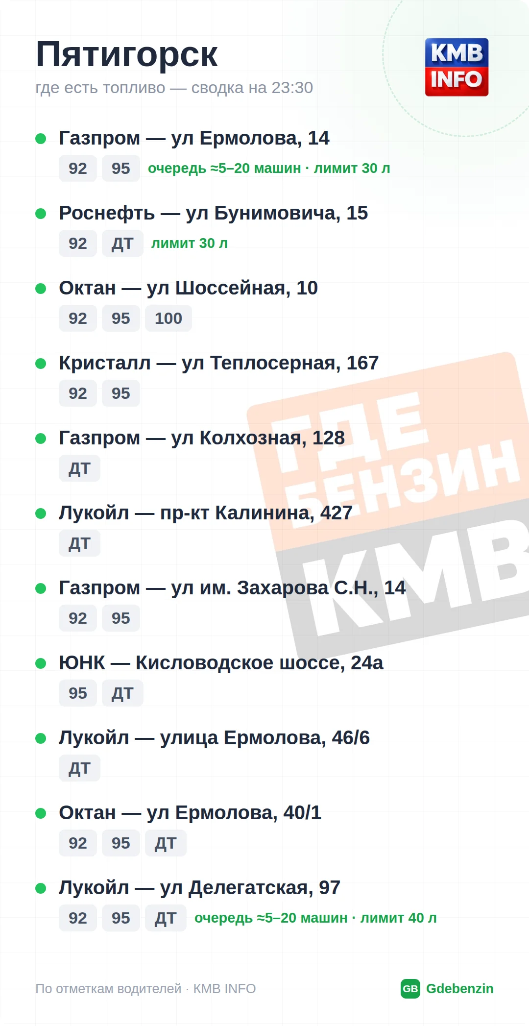 Где есть топливо в Пятигорске: 14 АЗС, обновлено на 23:40