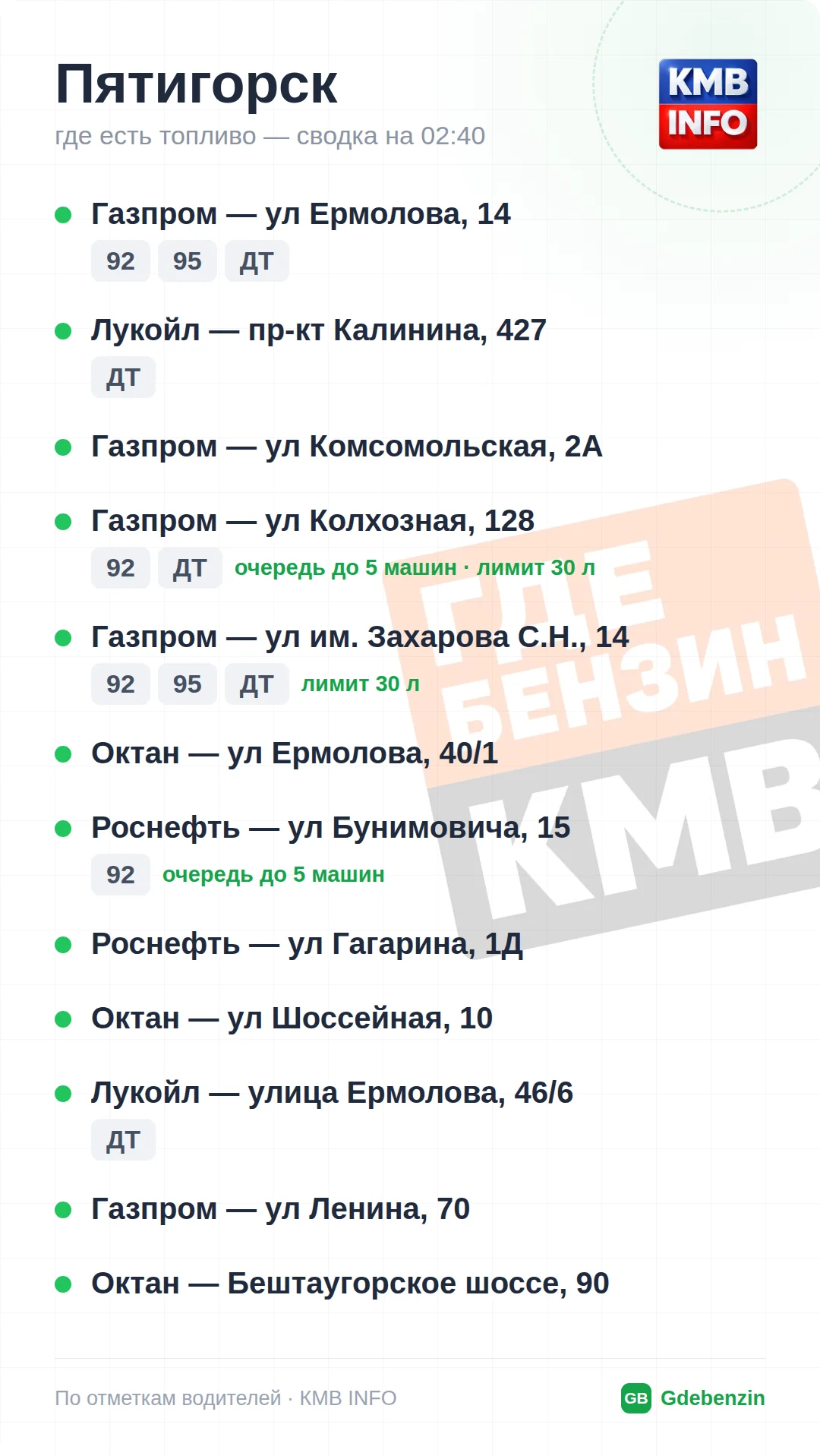 Где есть топливо в Пятигорске: 14 АЗС, обновлено на 00:20