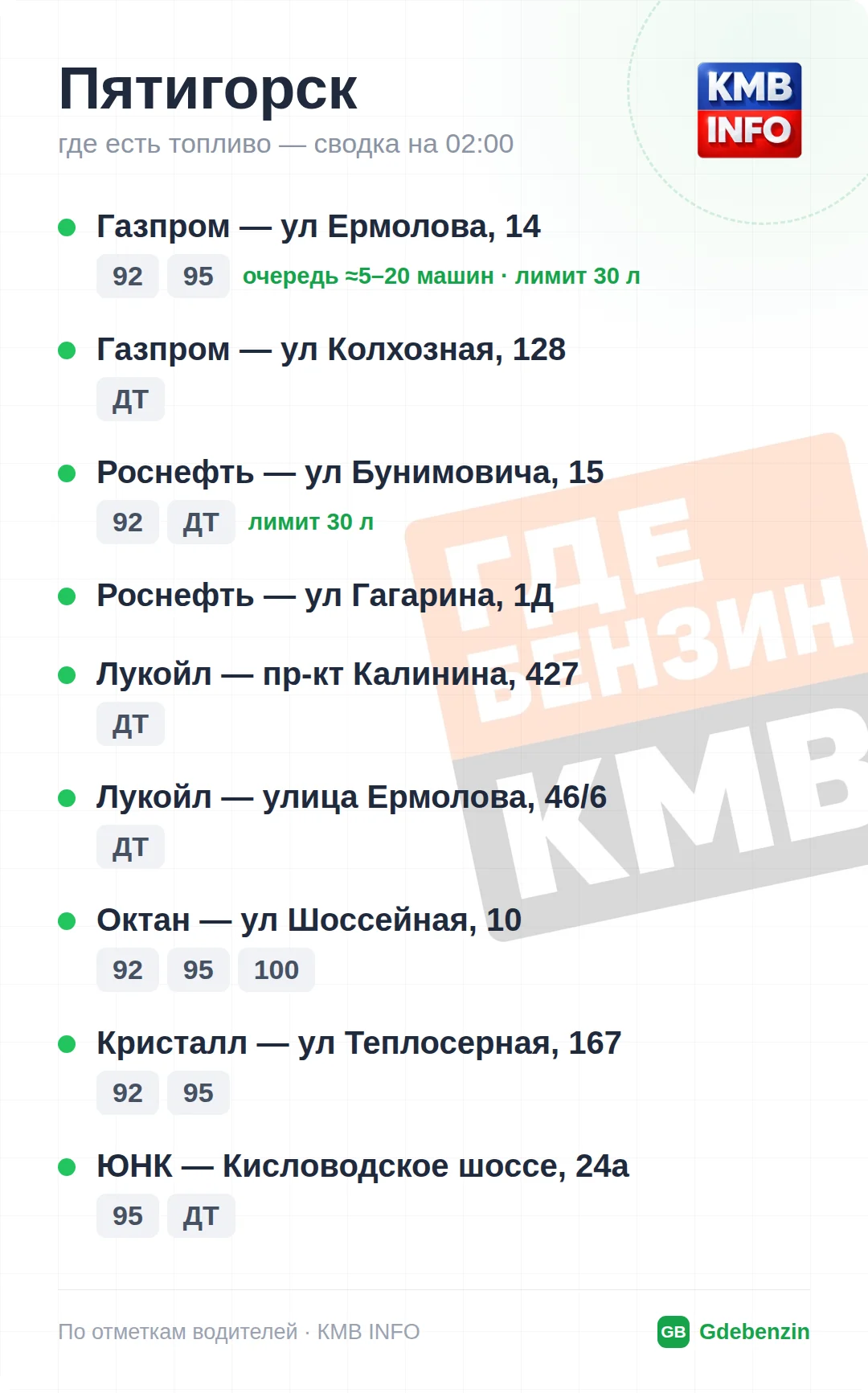 Где есть топливо в Пятигорске: 12 АЗС, обновлено на 01:00