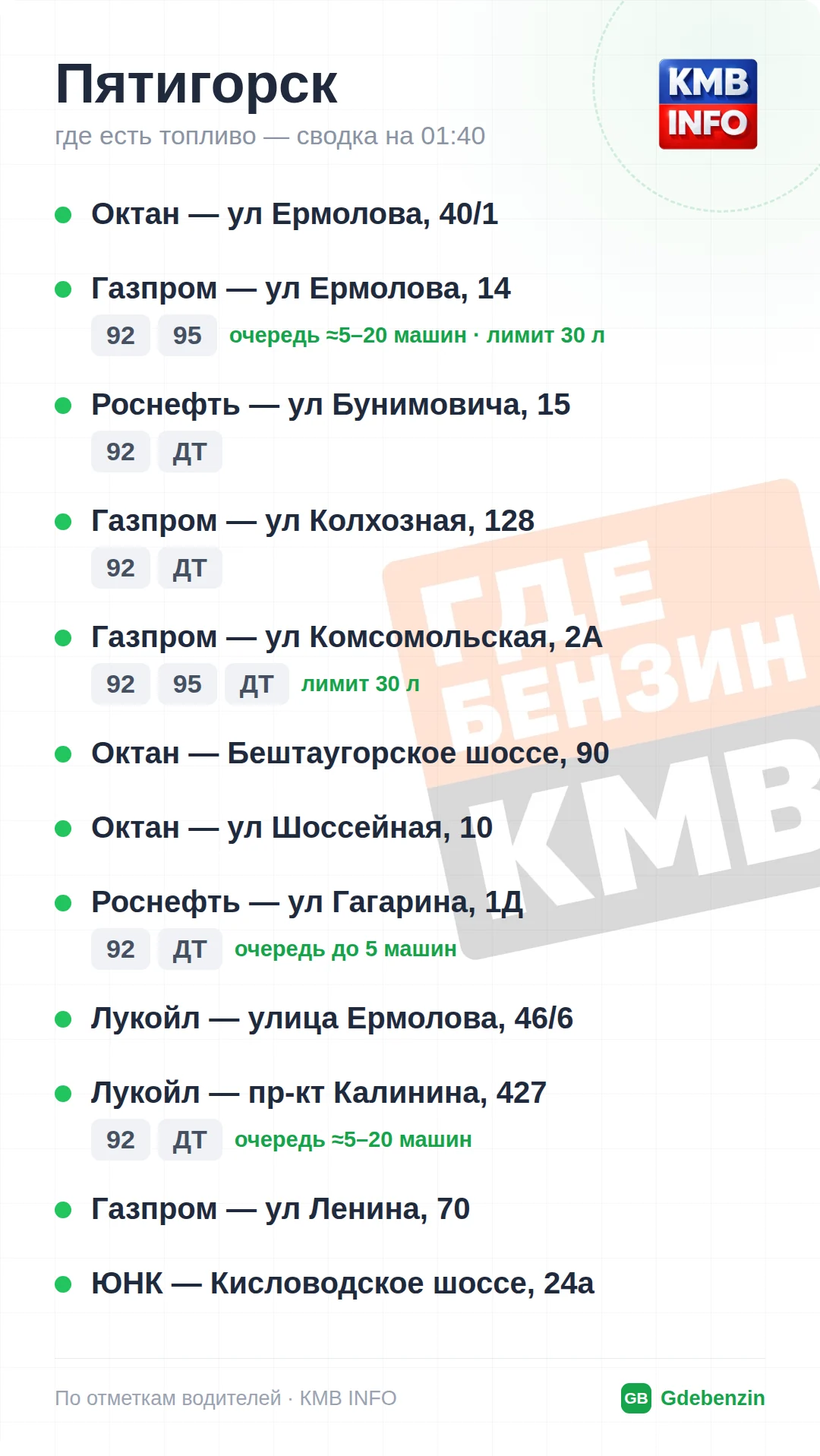 Где есть топливо в Пятигорске: 14 АЗС, обновлено на 01:40