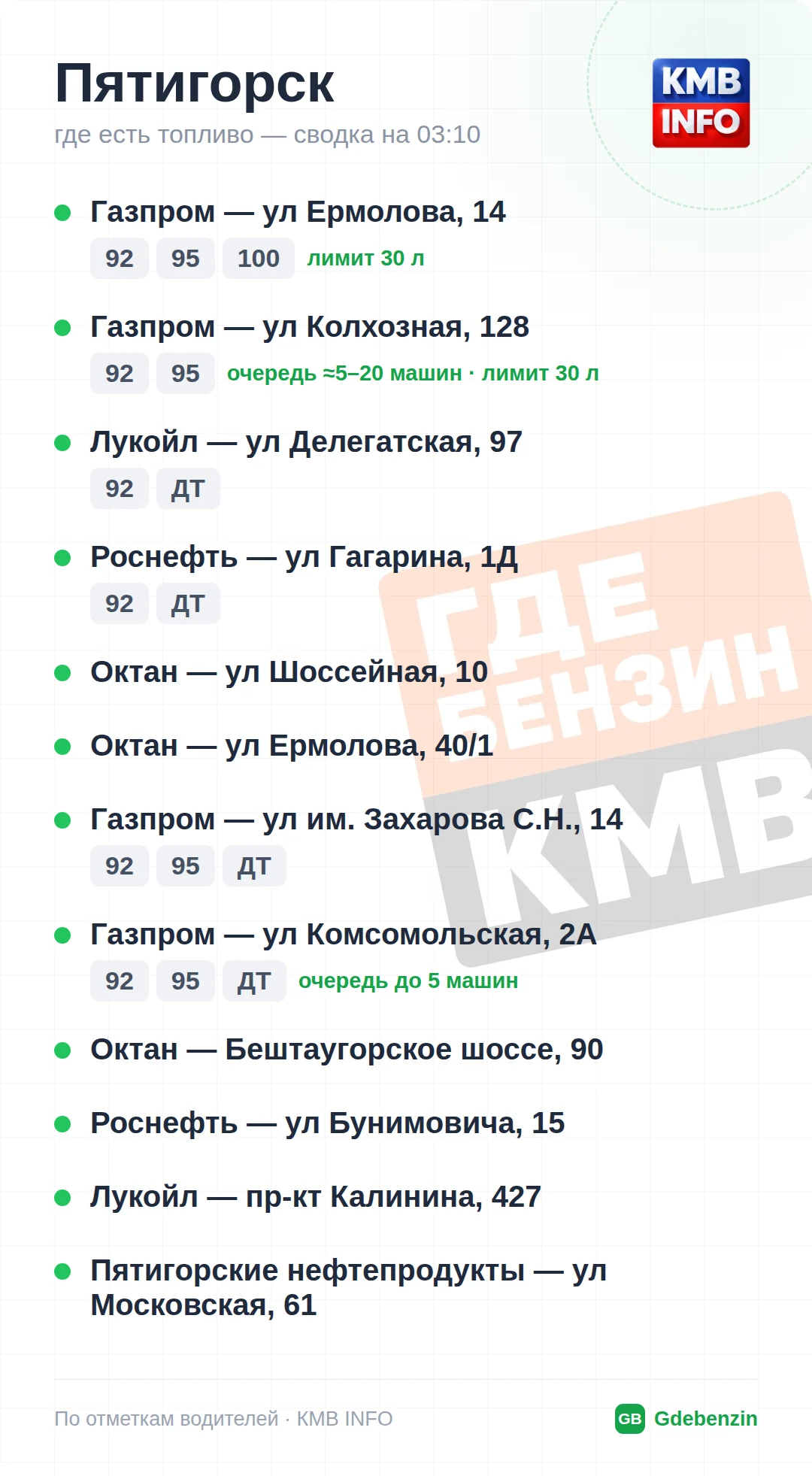 Где есть топливо в Пятигорске: 15 АЗС, обновлено на 02:00