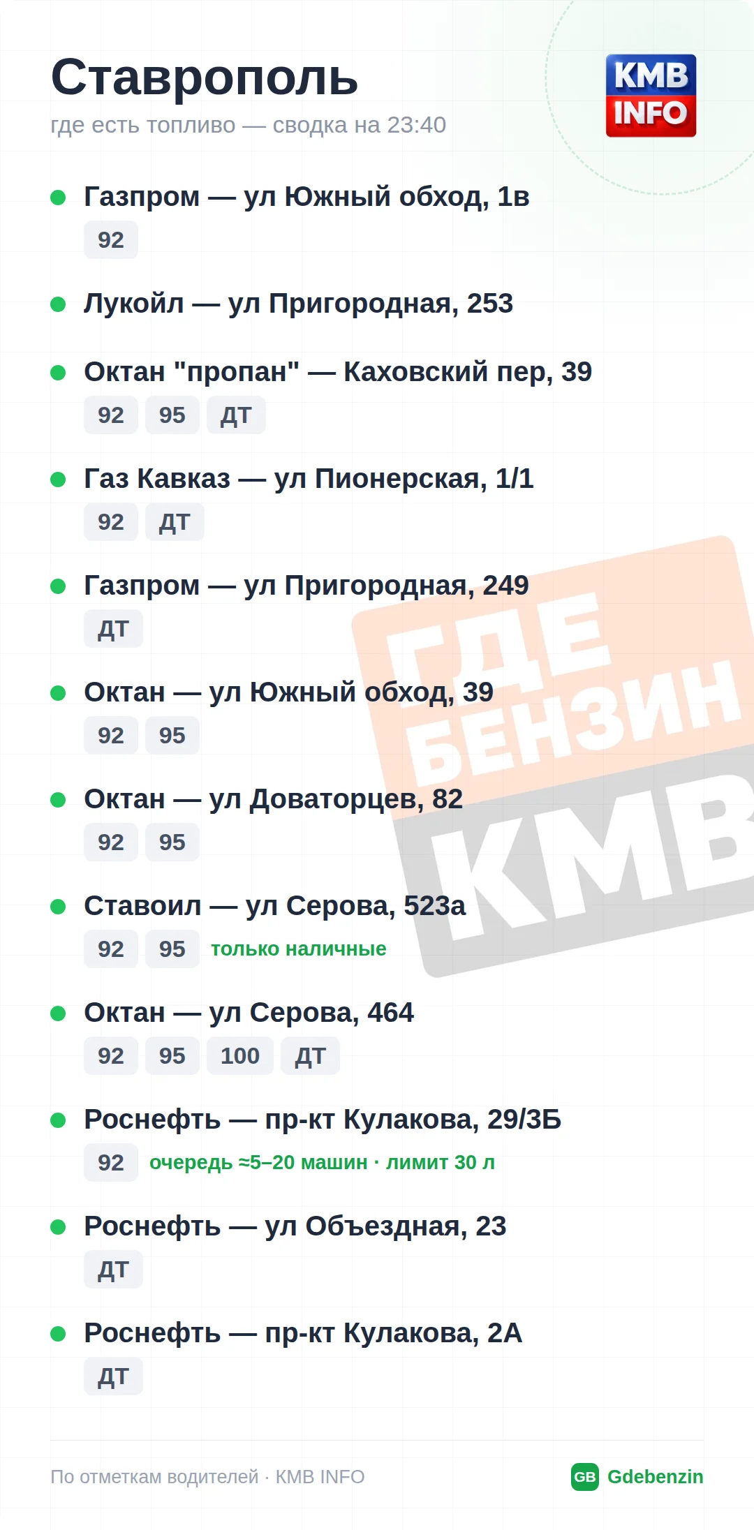 Где есть топливо в Ставрополе: 40 АЗС, обновлено на 23:40