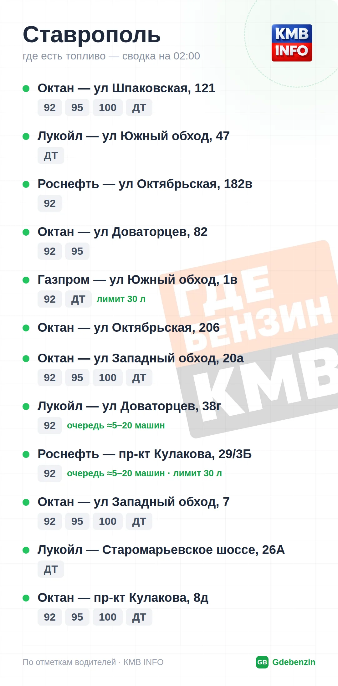 Где есть топливо в Ставрополе: 31 АЗС, обновлено на 01:00