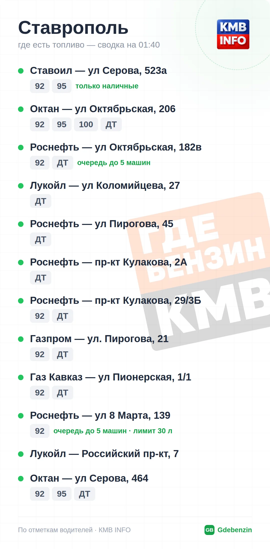 Где есть топливо в Ставрополе: 41 АЗС, обновлено на 01:40