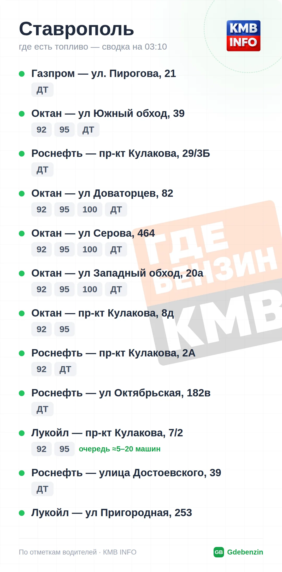 Где есть топливо в Ставрополе: 35 АЗС, обновлено на 02:00