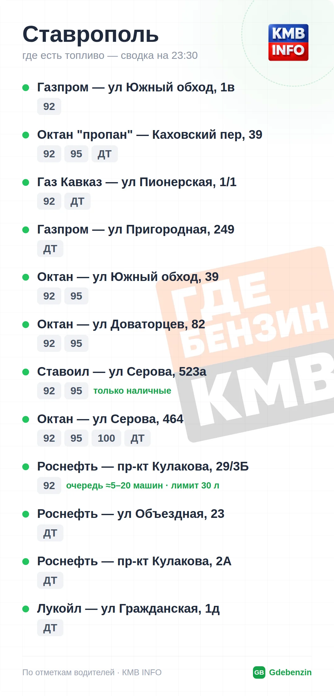 Где есть топливо в Ставрополе: 33 АЗС, обновлено на 22:30