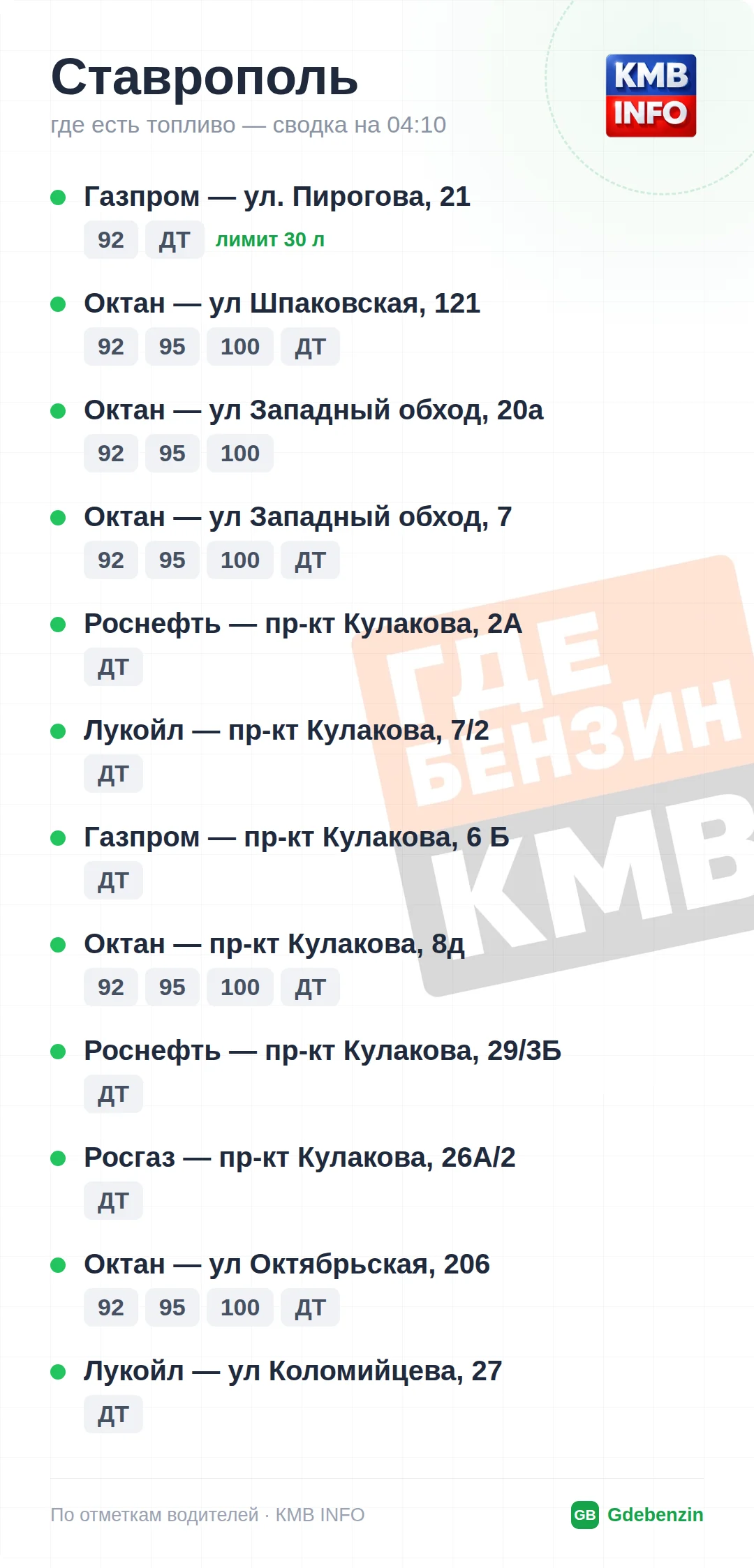 Где есть топливо в Ставрополе: 43 АЗС, обновлено на 23:20